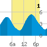 Tide chart for Kearny Point, New Jersey on 2021/08/1