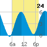Tide chart for Kearny Point, New Jersey on 2021/08/24