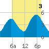 Tide chart for Kearny Point, New Jersey on 2021/08/3