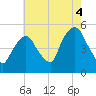 Tide chart for Kearny Point, New Jersey on 2021/08/4