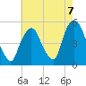 Tide chart for Kearny Point, New Jersey on 2021/08/7