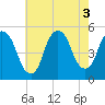 Tide chart for Kearny Point, New Jersey on 2022/08/3