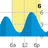 Tide chart for Kearny Point, New Jersey on 2022/08/6