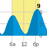 Tide chart for Kearny Point, New Jersey on 2022/08/9