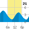 Tide chart for Keasbey, Raritan River, New Jersey on 2021/02/21