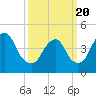 Tide chart for Keasbey, Raritan River, New Jersey on 2021/03/20