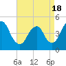 Tide chart for Keasbey, Raritan River, New Jersey on 2021/04/18