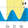 Tide chart for Keasbey, Raritan River, New Jersey on 2021/05/14