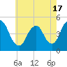 Tide chart for Keasbey, Raritan River, New Jersey on 2021/05/17
