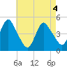 Tide chart for Keasbey, Raritan River, New Jersey on 2021/05/4