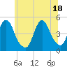 Tide chart for Keasbey, Raritan River, New Jersey on 2021/06/18