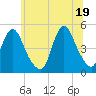 Tide chart for Keasbey, Raritan River, New Jersey on 2021/06/19