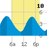 Tide chart for Keasbey, Raritan River, New Jersey on 2022/05/10