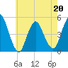 Tide chart for Keasbey, Raritan River, New Jersey on 2022/05/20