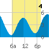 Tide chart for Keasbey, Raritan River, New Jersey on 2022/05/4