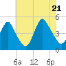 Tide chart for Keasbey, Raritan River, New Jersey on 2022/07/21