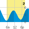Tide chart for Keasbey, Raritan River, New Jersey on 2022/07/2