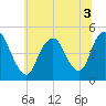 Tide chart for Keasbey, Raritan River, New Jersey on 2022/07/3