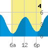 Tide chart for Keasbey, Raritan River, New Jersey on 2022/07/4