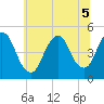 Tide chart for Keasbey, Raritan River, New Jersey on 2022/07/5