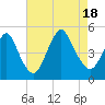 Tide chart for Keasbey, New Jersey on 2022/08/18