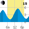 Tide chart for Keasbey, New Jersey on 2022/08/19
