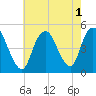 Tide chart for Keasbey, New Jersey on 2022/08/1