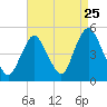 Tide chart for Keasbey, New Jersey on 2022/08/25
