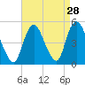 Tide chart for Keasbey, New Jersey on 2022/08/28