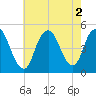 Tide chart for Keasbey, New Jersey on 2022/08/2