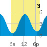 Tide chart for Keasbey, New Jersey on 2022/08/3