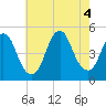 Tide chart for Keasbey, New Jersey on 2022/08/4