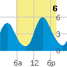 Tide chart for Keasbey, New Jersey on 2022/08/6