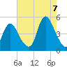 Tide chart for Keasbey, New Jersey on 2022/08/7