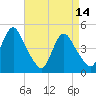 Tide chart for Keasbey, Raritan River, New Jersey on 2023/04/14