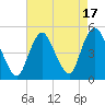 Tide chart for Keasbey, Raritan River, New Jersey on 2023/08/17