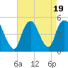 Tide chart for Keasbey, Raritan River, New Jersey on 2023/08/19