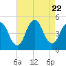 Tide chart for Keasbey, Raritan River, New Jersey on 2023/08/22
