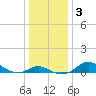 Tide chart for Patapsco River, Baltimore, Maryland on 2021/01/3