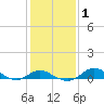 Tide chart for Patapsco River, Baltimore, Maryland on 2021/02/1