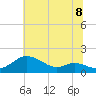 Tide chart for Patapsco River, Baltimore, Maryland on 2021/07/8