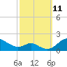 Tide chart for Patapsco River, Baltimore, Maryland on 2021/10/11