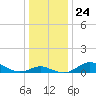 Tide chart for Patapsco River, Baltimore, Maryland on 2021/12/24