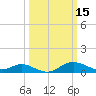 Tide chart for Patapsco River, Baltimore, Maryland on 2022/03/15