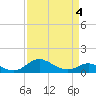 Tide chart for Patapsco River, Baltimore, Maryland on 2022/04/4