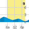 Tide chart for Patapsco River, Baltimore, Maryland on 2022/07/9