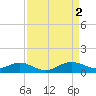 Tide chart for Patapsco River, Baltimore, Maryland on 2023/04/2