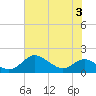 Tide chart for Patapsco River, Baltimore, Maryland on 2023/08/3