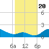 Tide chart for Patapsco River, Baltimore, Maryland on 2023/10/20