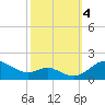 Tide chart for Patapsco River, Baltimore, Maryland on 2023/10/4